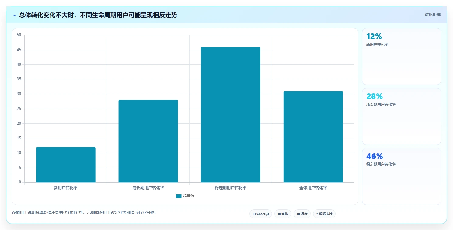 运营数据能力清单：风险排查需要覆盖哪些用户分层事项