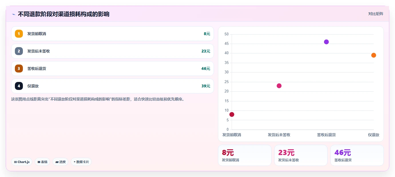 电商利润计算：经营负责人问题诊断：退款损耗卡在渠道难比较怎么办