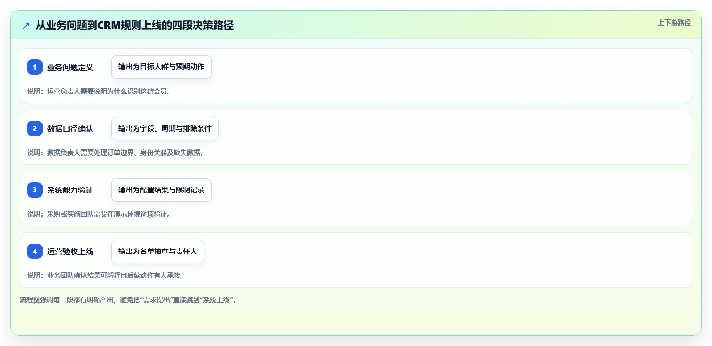 电商crm系统选择标准：会员分层维度如何评估标准化管理