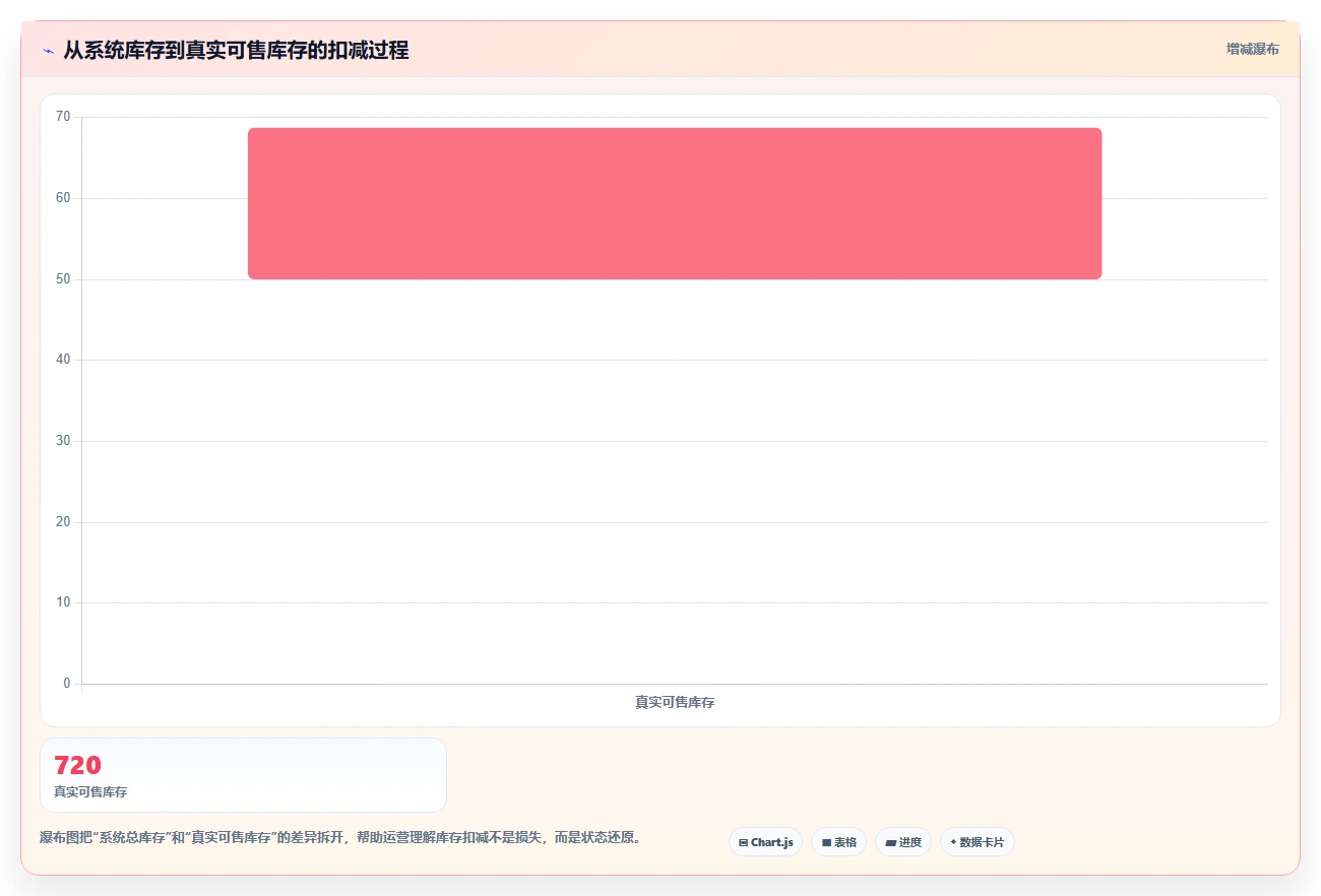 电商库存运营框架：把盘点管理纳入常见误区