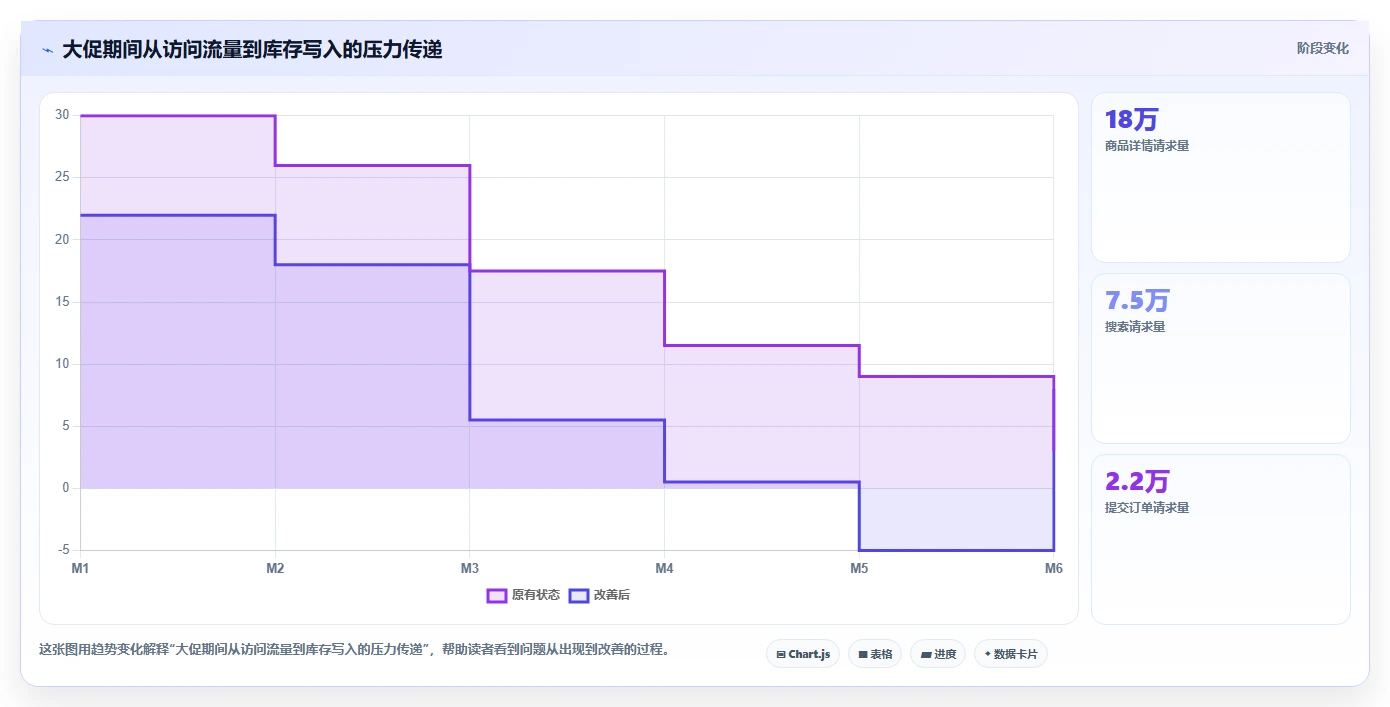 电商系统开发：电商企业避坑指南：做性能优化时别忽略维护成本高