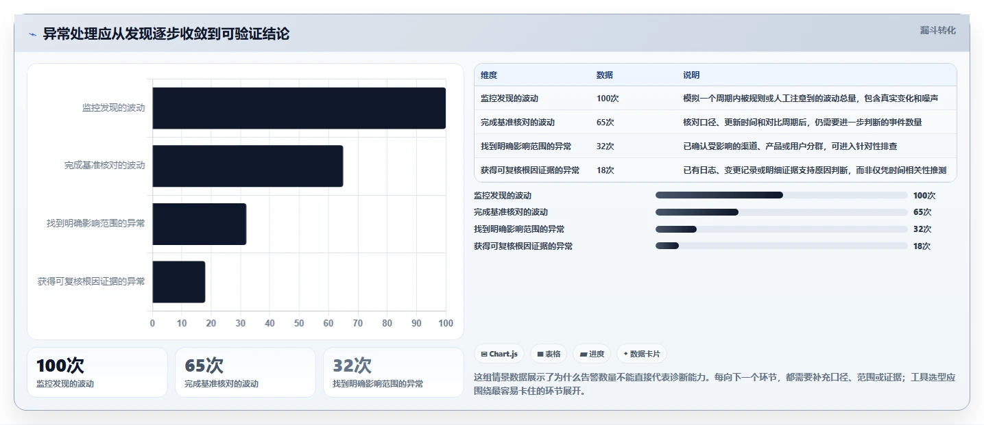 运营数据实施路径：异常诊断如何完成选型方法
