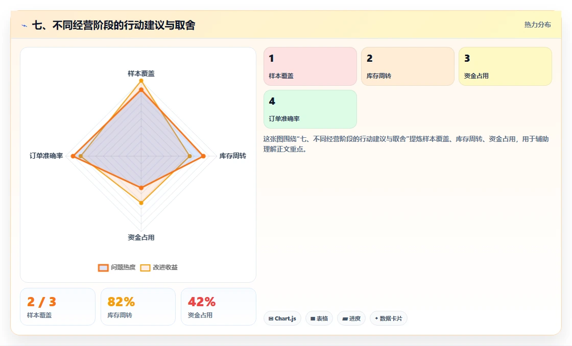 七、不同经营阶段的行动建议与取舍