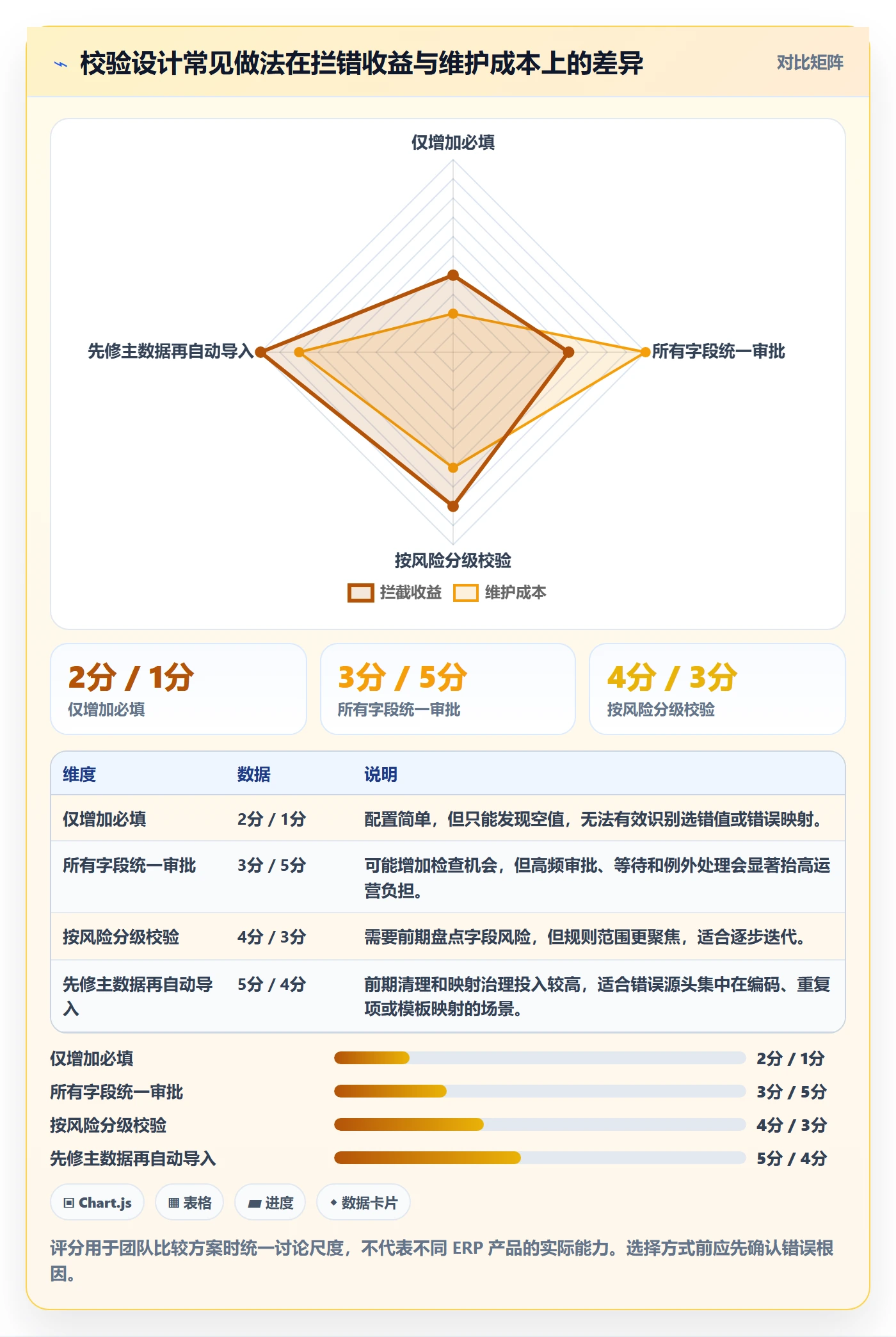 erp数据录入升级方案：用成本控制改善字段校验