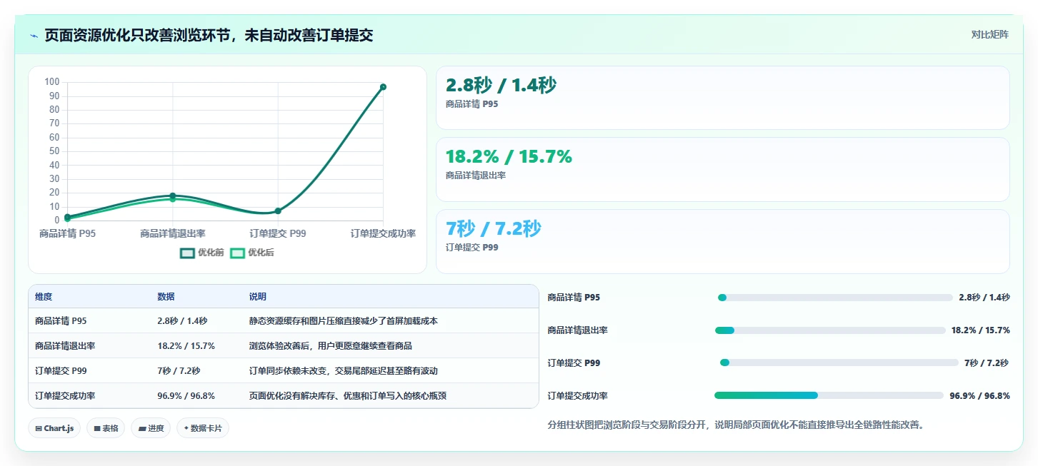 电商系统开发：产品经理核心指标：判断性能优化是否正在缓解高峰期卡顿