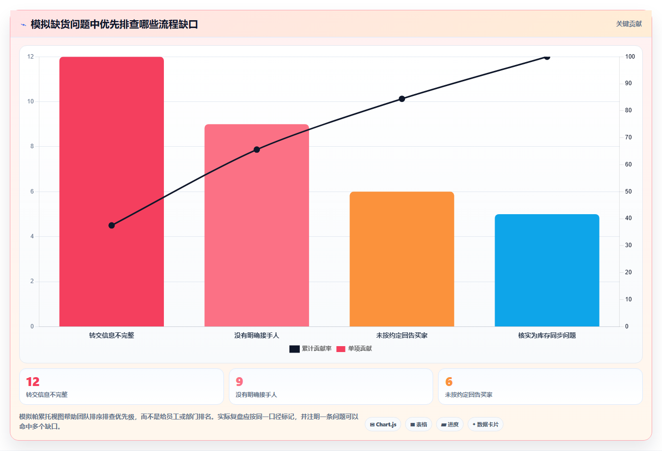 店铺运营包括哪些方面基础课：客服管理相关的团队协同一次讲透