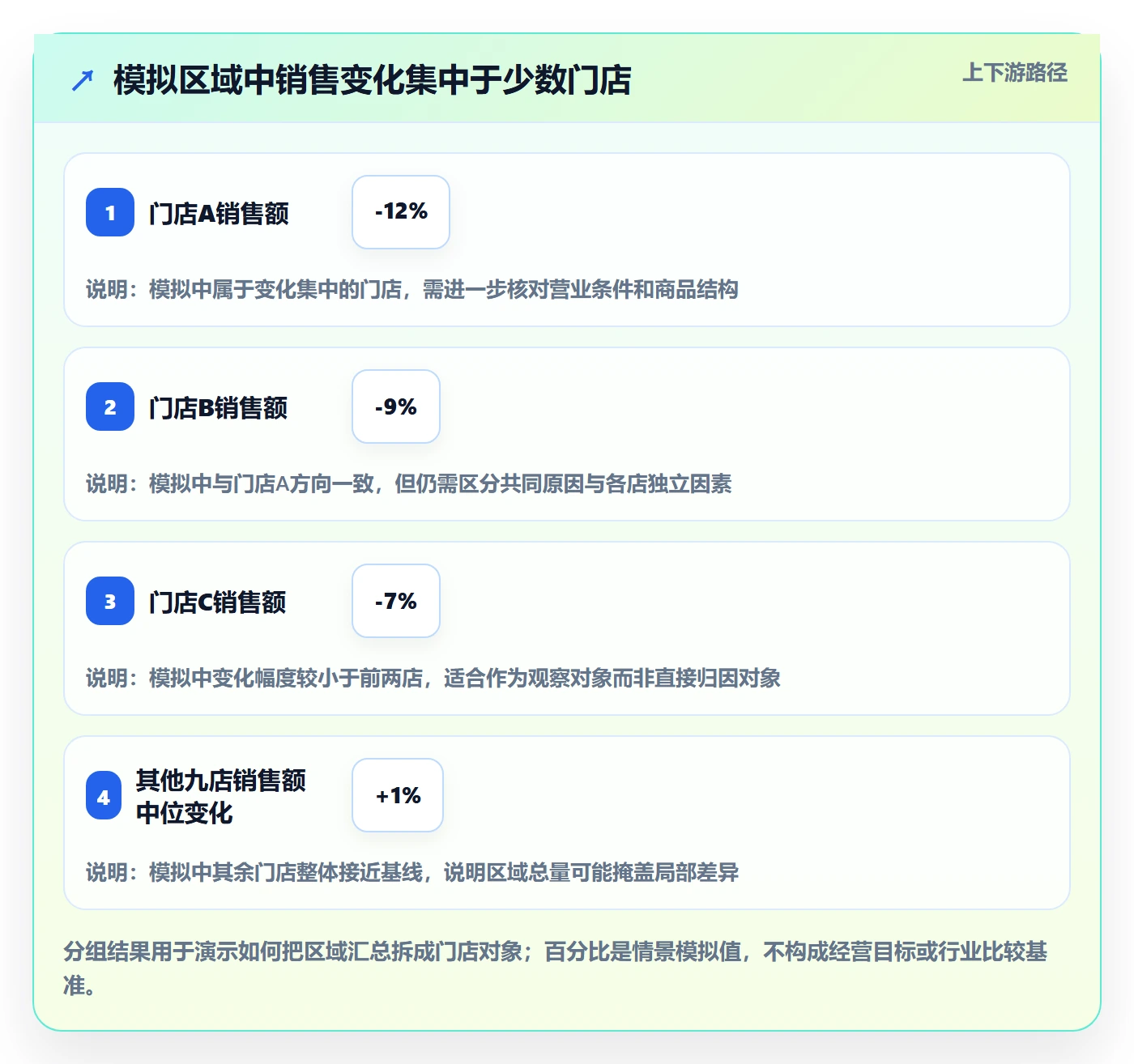 想做好bi 平台，先掌握多店经营中的自助分析