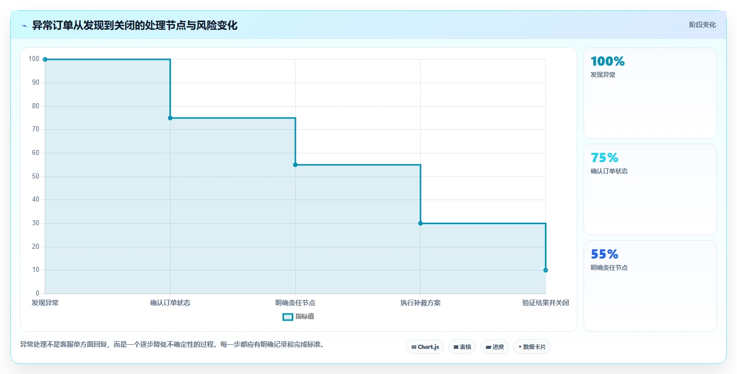 电商管理使用技巧：订单履约对应的新手避坑方法