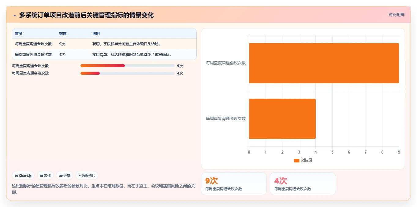 电商系统开发：运营负责人管理升级：接口联调如何支撑降低长期成本