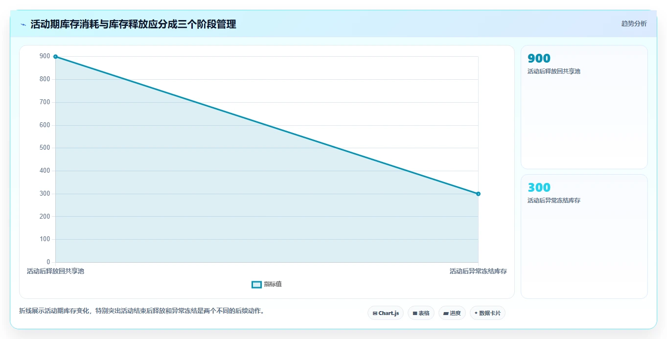 电商库存决策指南：用实操教程判断渠道占用方案