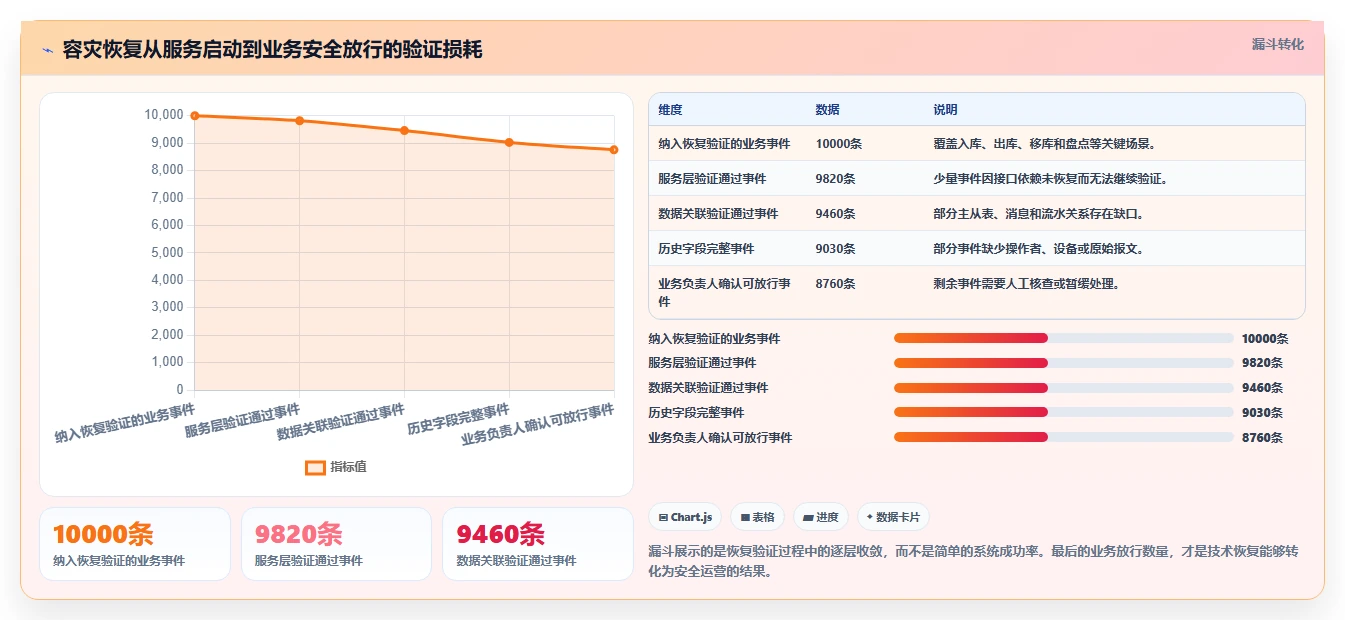 数据库存：仓储系统团队核心指标：判断容灾恢复是否正在缓解历史难追溯