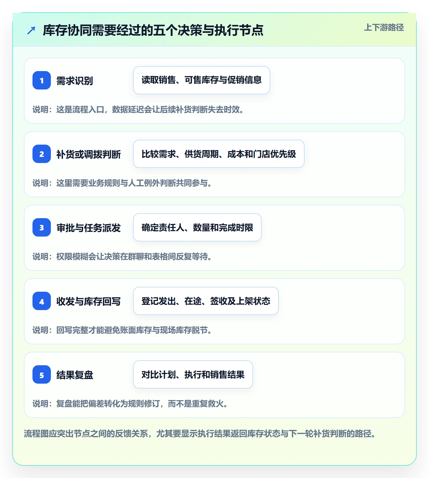 店铺运营管理实施路径：库存协同如何完成效率提升