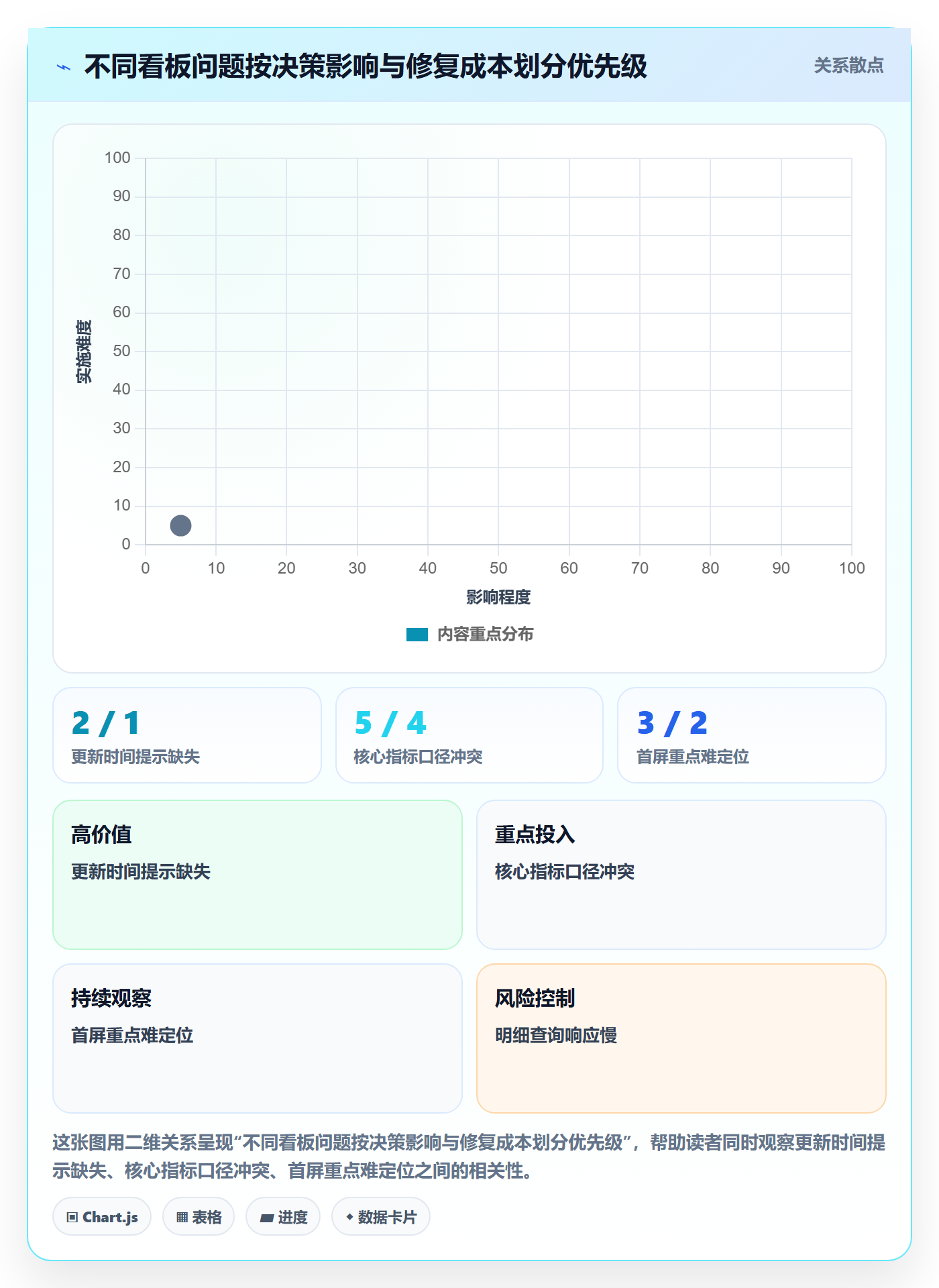 bi 平台问题诊断：仪表盘如何用常见误区改进