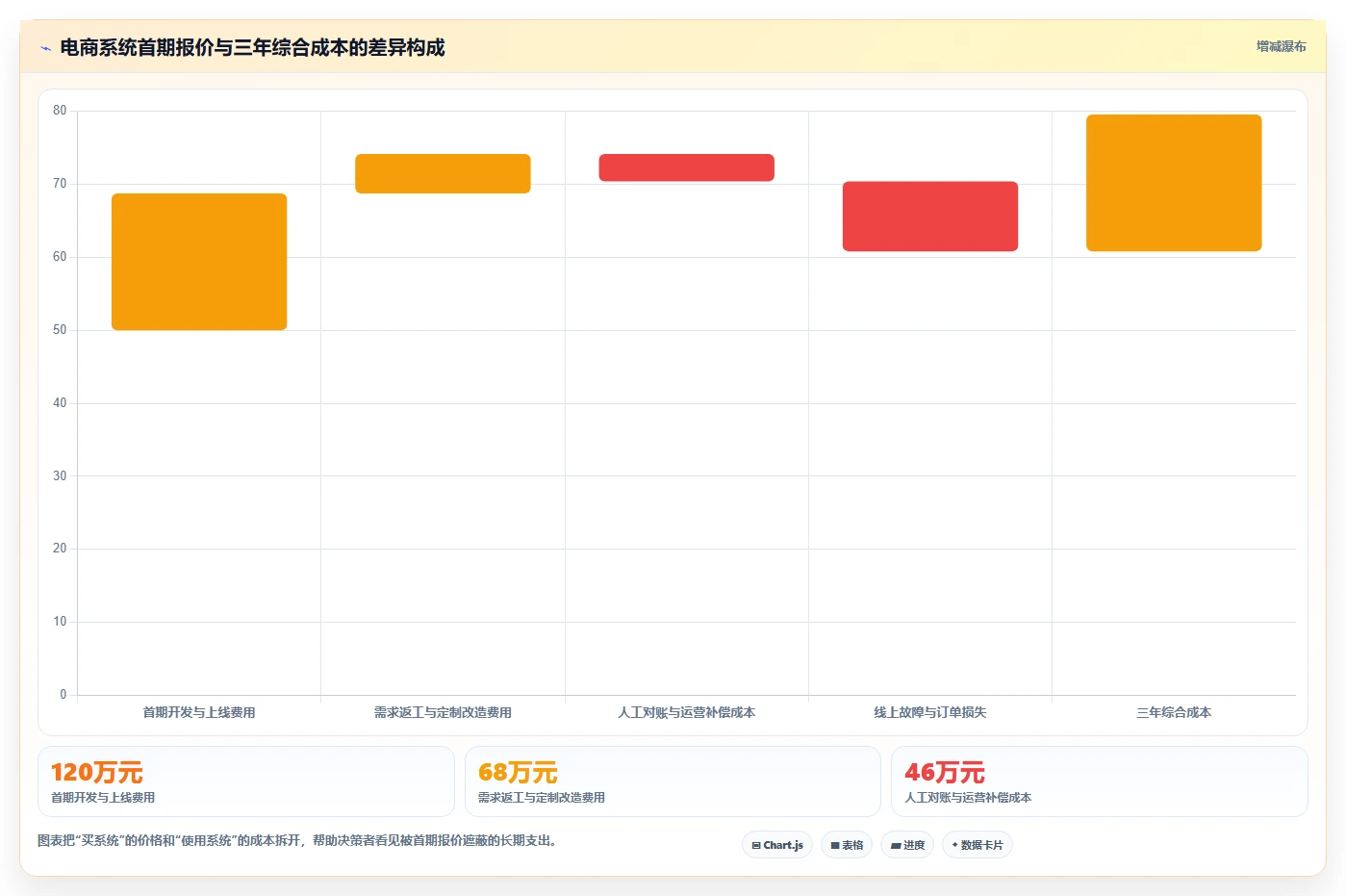 电商系统开发：电商企业决策指南：面对业务与技术脱节如何兼顾降低长期成本