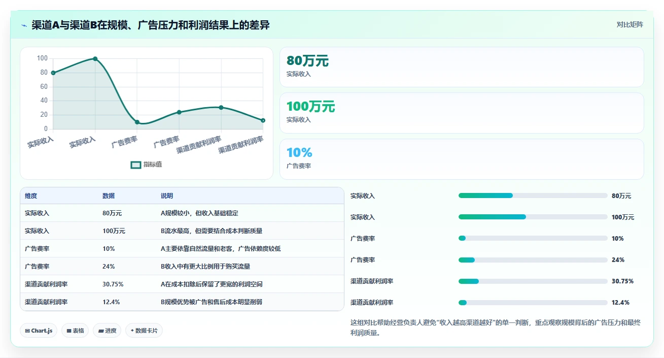 电商利润计算：经营负责人选型思路：渠道对比应重点评估广告投入