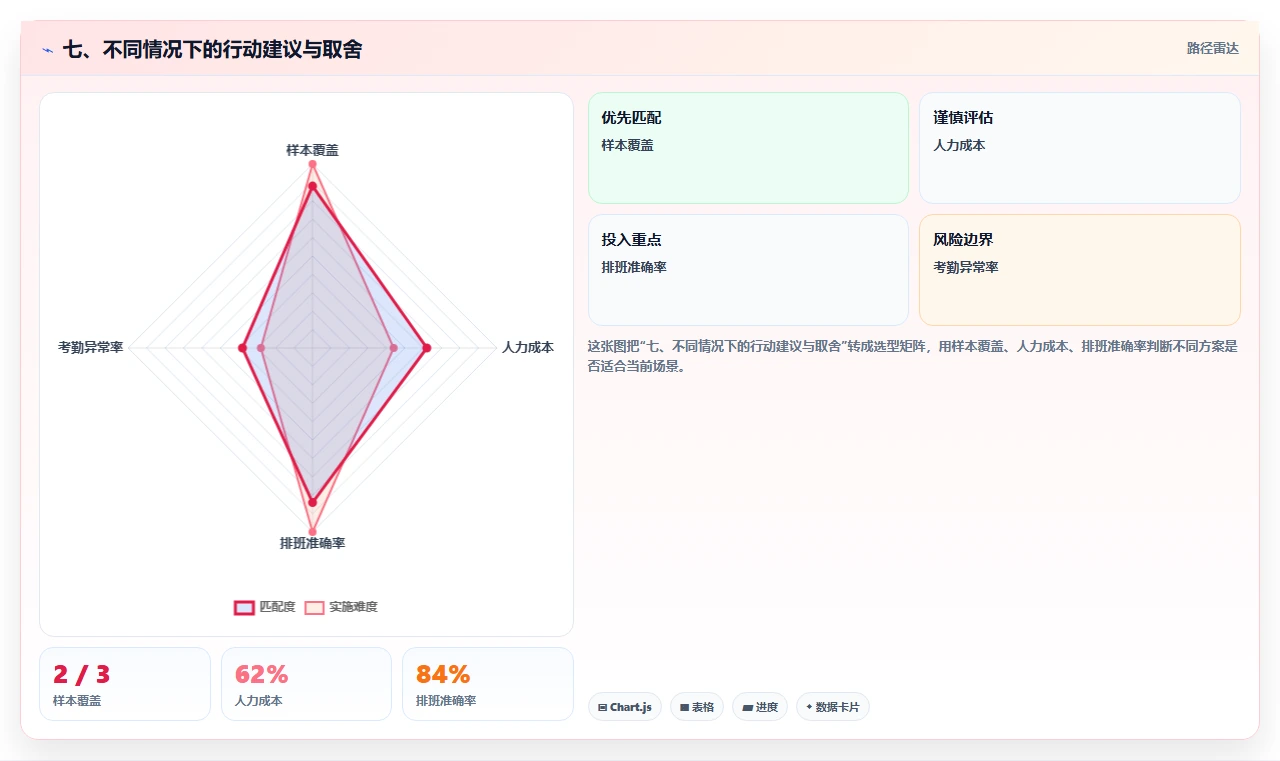 七、不同情况下的行动建议与取舍