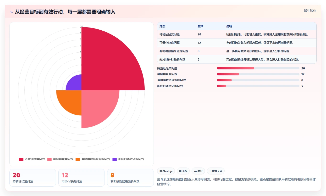 想做好电商数据运营，先掌握选型方法中的经营复盘