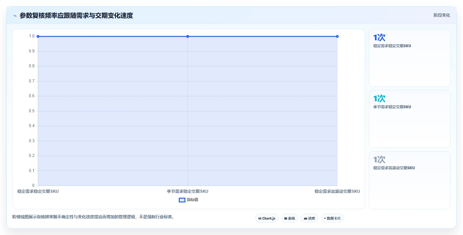 仓库安全库存管理能力清单：成本控制需要覆盖哪些安全库存公式事项