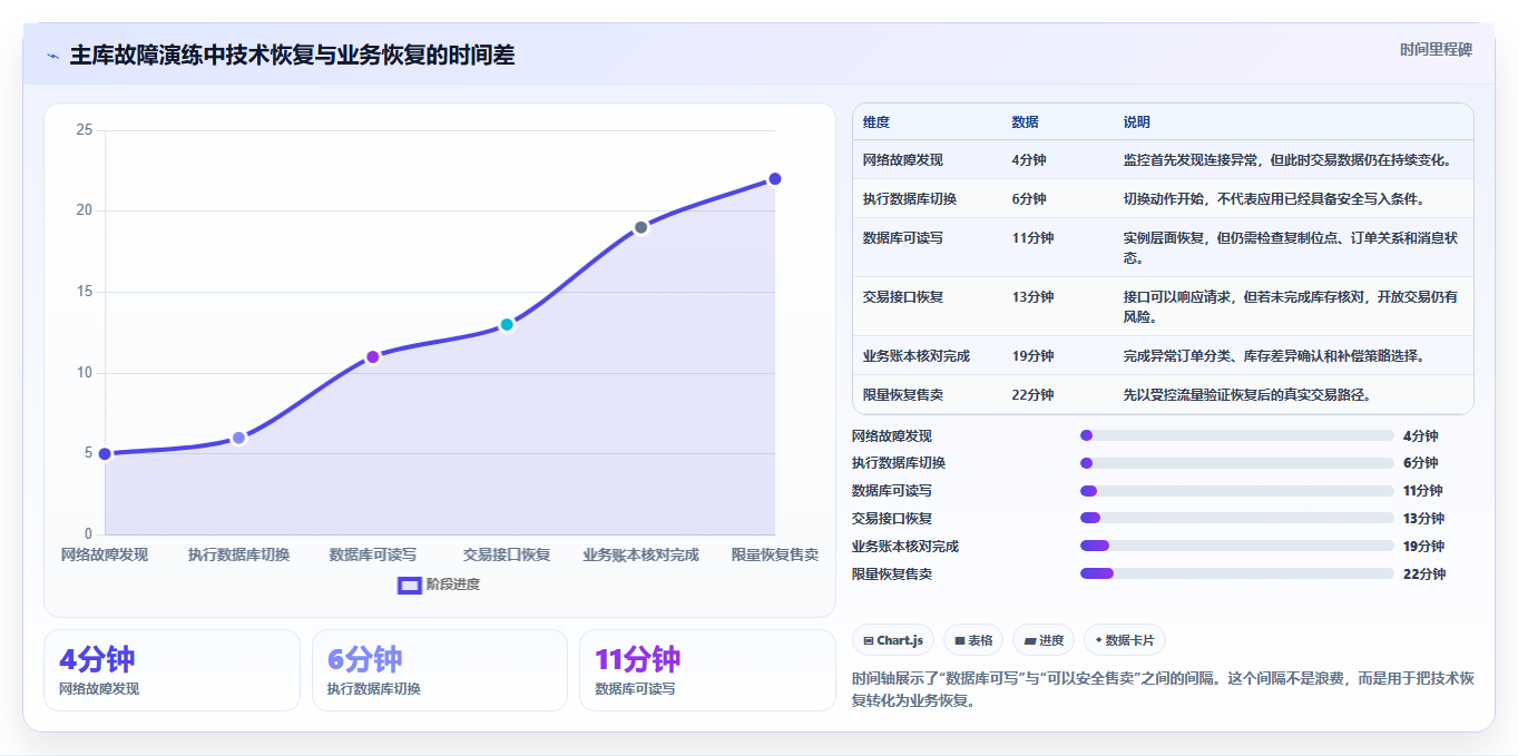 数据库存：产品技术团队数据视角：用容灾恢复验证降低超卖风险