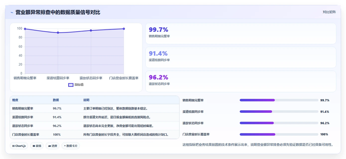 营业额分析：数据分析师快速排查：异常波动为何会导致只看营业额