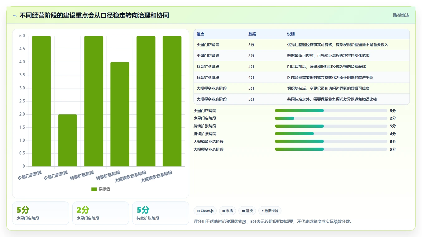 运营数据建设路线：从数据采集到多店经营分几步