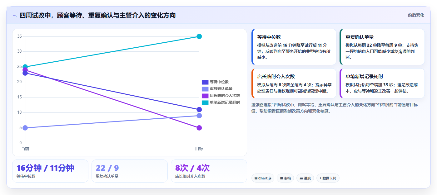 如何运营好一个店铺改造重点：从用户服务推进效率提升