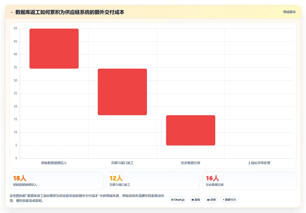 电商系统开发：供应链团队实施建议：围绕数据库设计稳步提升缩短交付周期