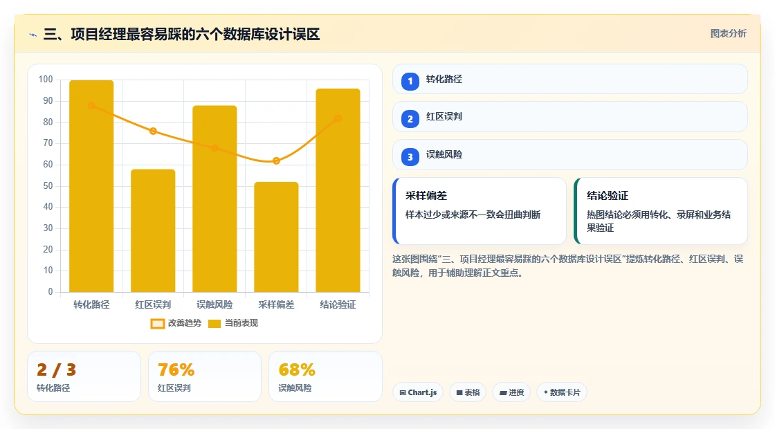 三、项目经理最容易踩的六个数据库设计误区