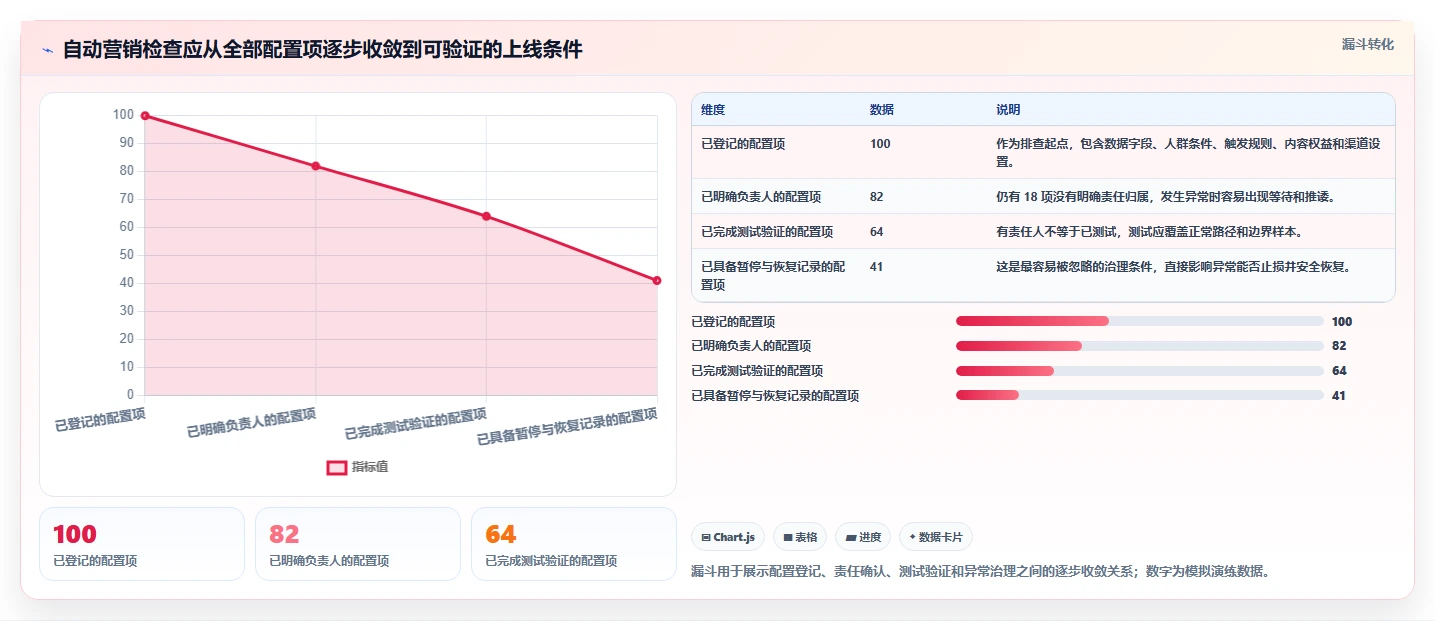 电商crm系统风险排查全解析：重点看懂自动营销
