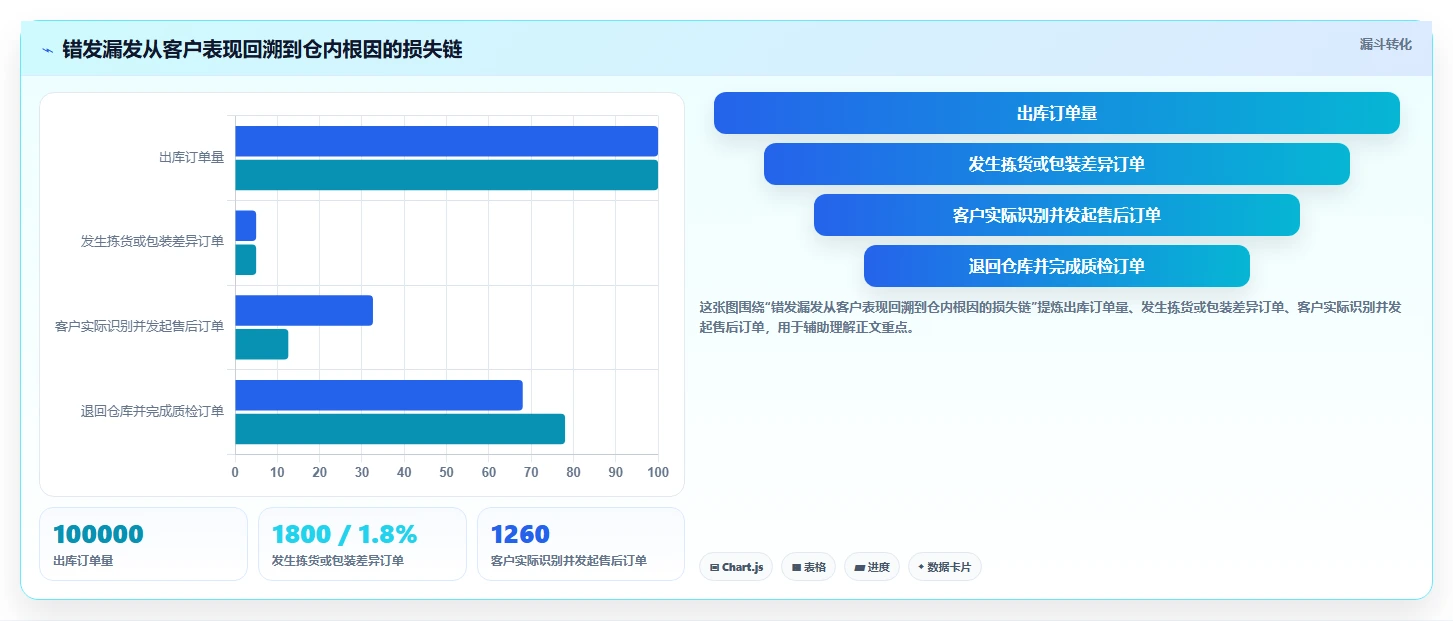 电商仓储管理：仓库主管老板关心什么：退货质检能否解决错发漏发