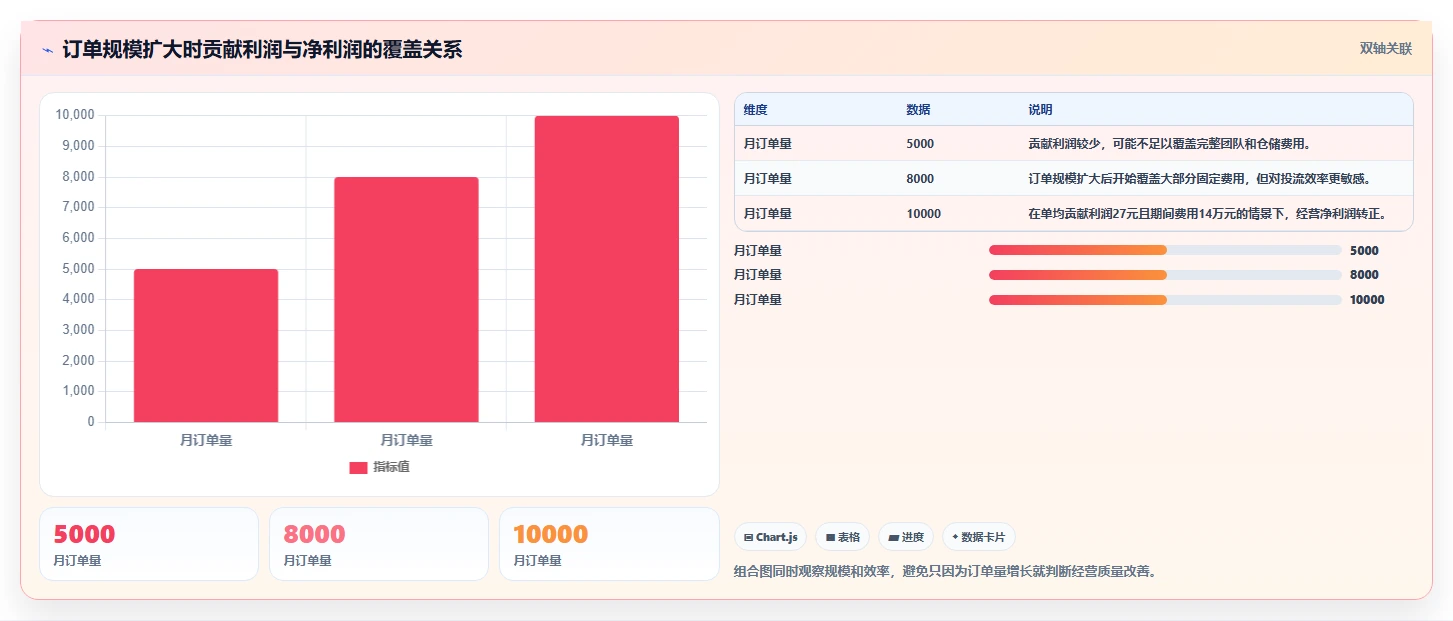 电商利润计算：经营负责人基础版复盘：围绕毛利净利提炼下一步动作