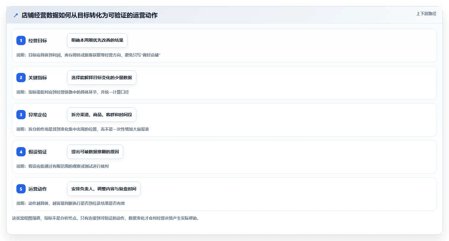店铺运营包括哪些方面应用思路：围绕数据分析拆解中小商家