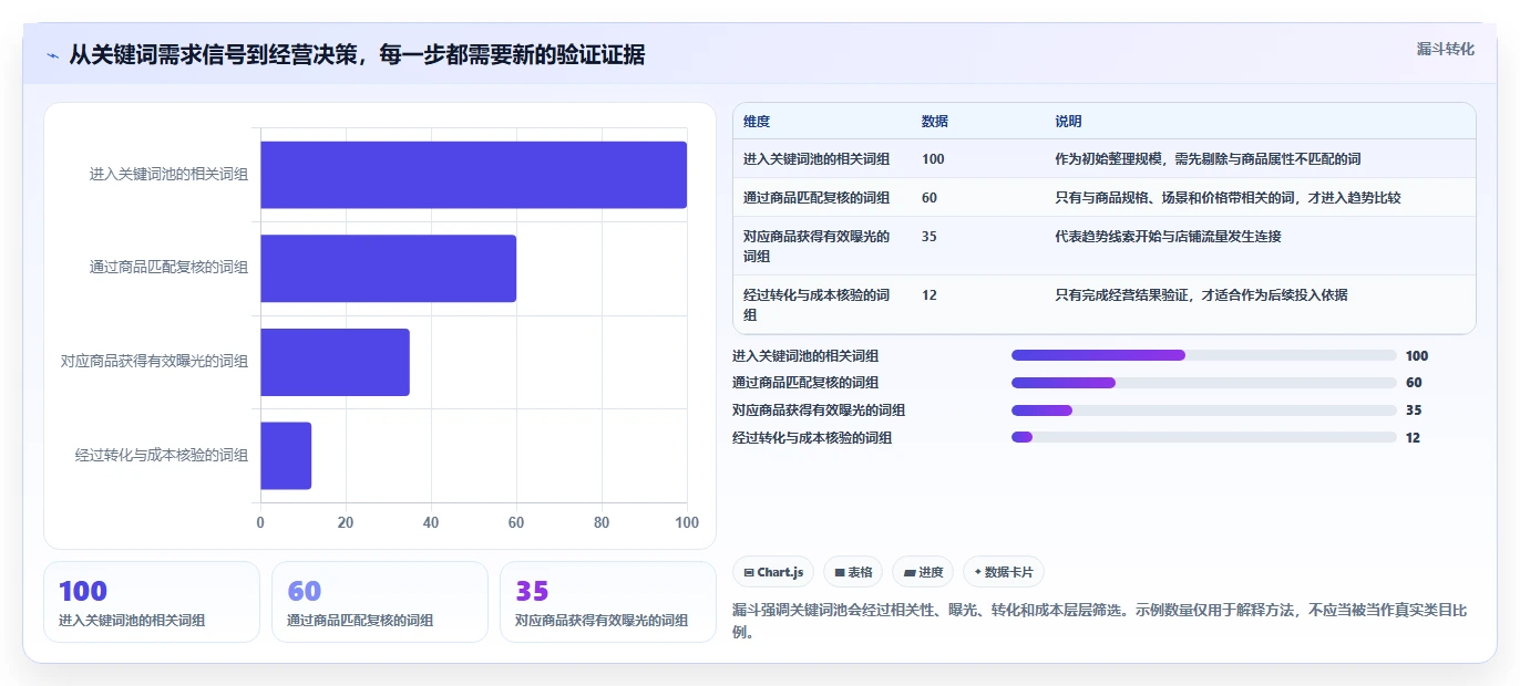 拼多多数据分析工具免费数据方法：用关键词趋势支撑指标体系判断