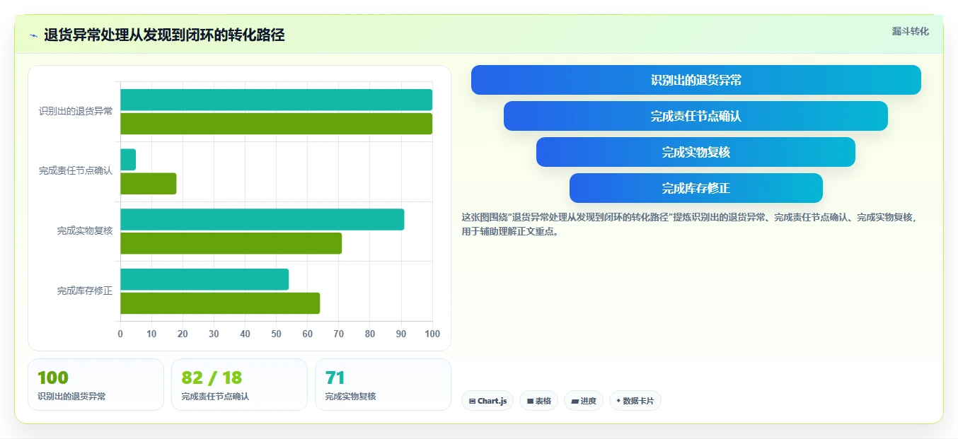 库存出入库：仓库新手复盘框架：退货处理如何定位仓间不同步