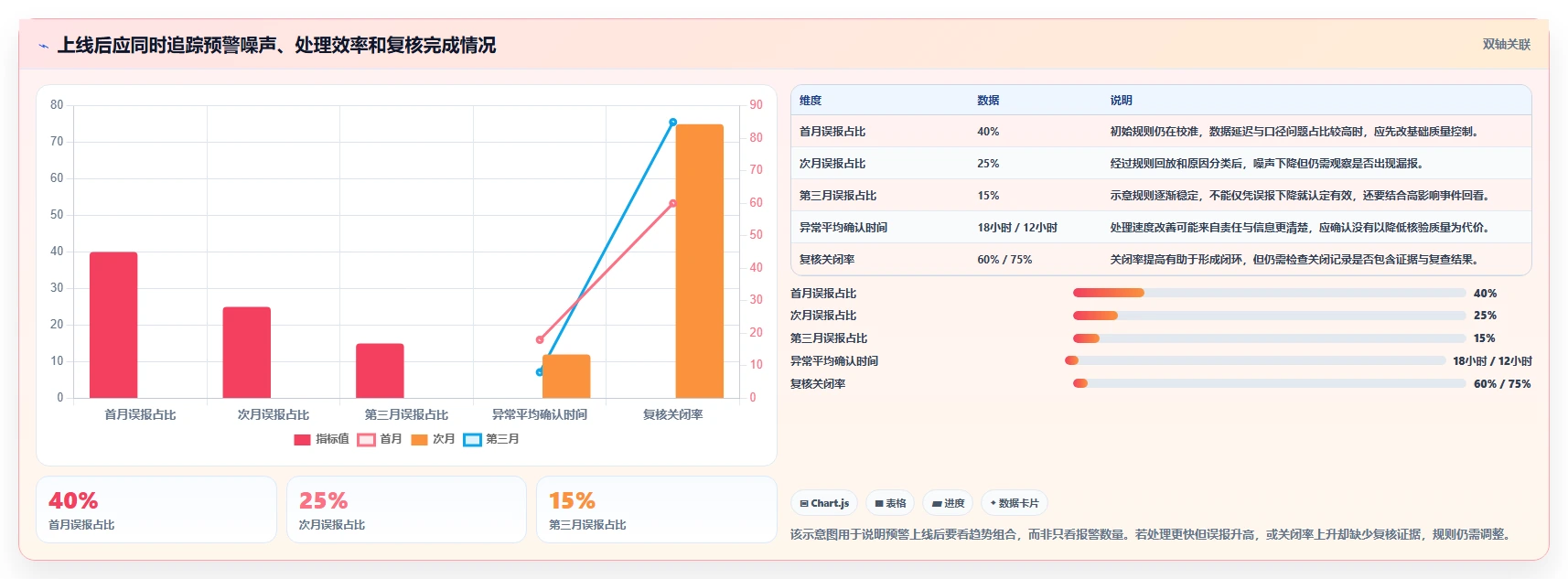 运营数据配置指南：异常诊断需要哪些成本控制设置