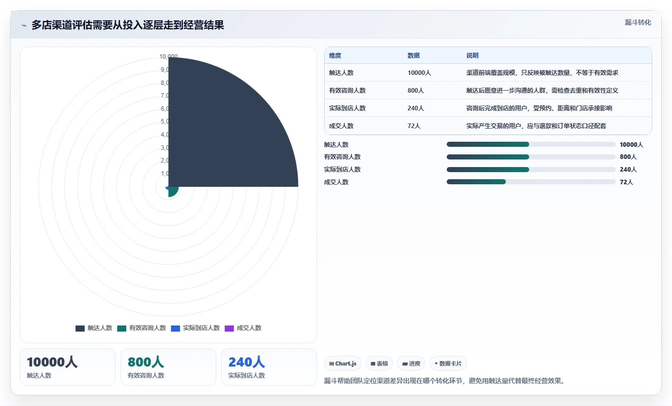 运营数据使用技巧：渠道对比对应的多店经营方法