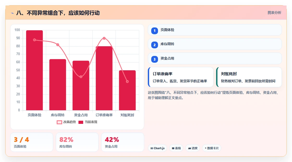 八、不同异常组合下，应该如何行动
