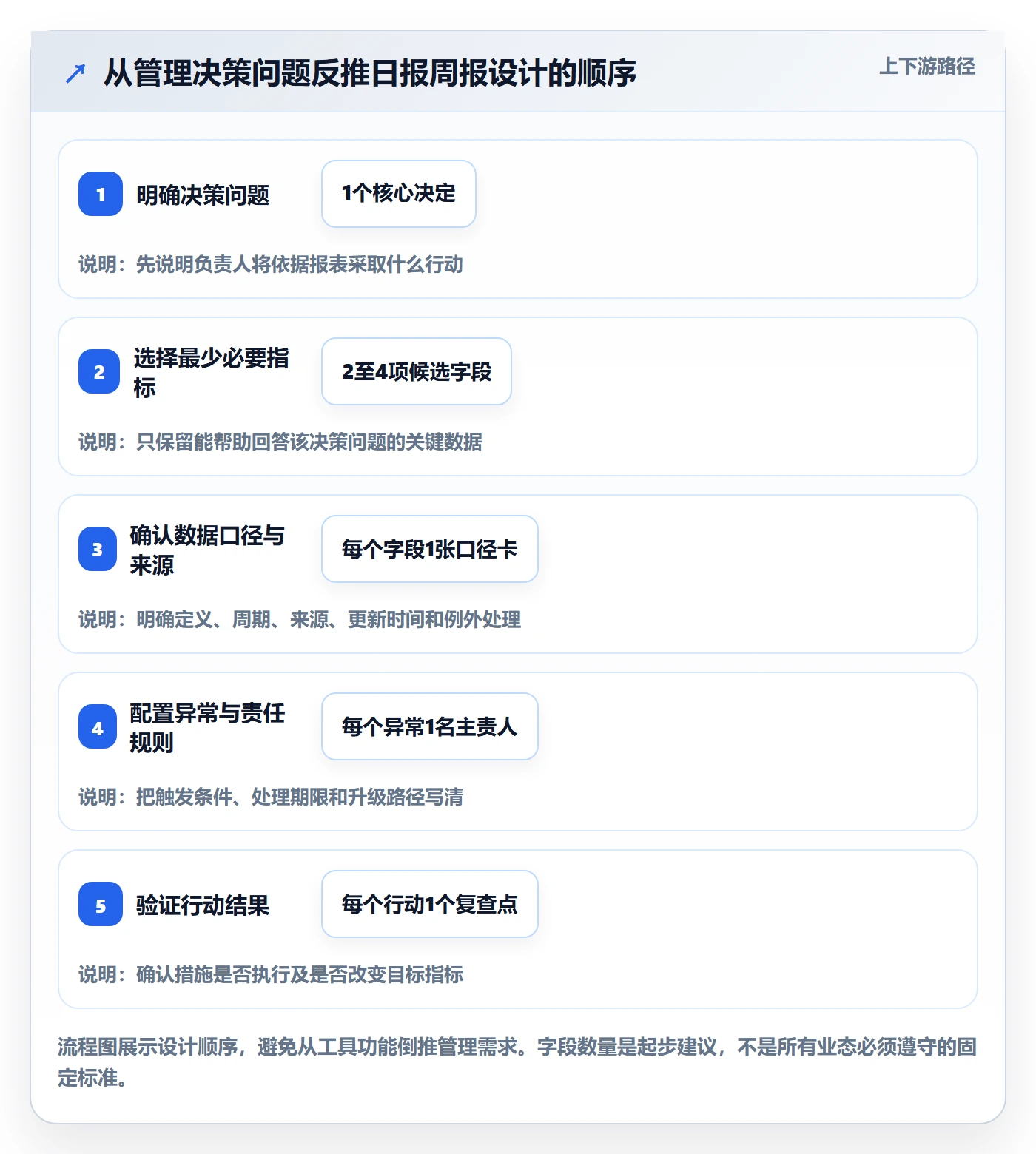 店铺运营管理从0到1：日报周报的自动化方案与操作要点