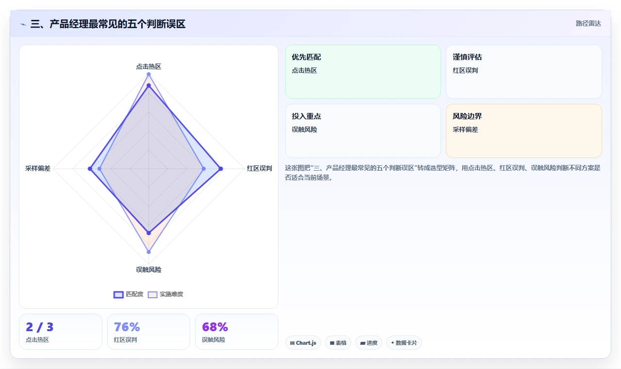 三、产品经理最常见的五个判断误区