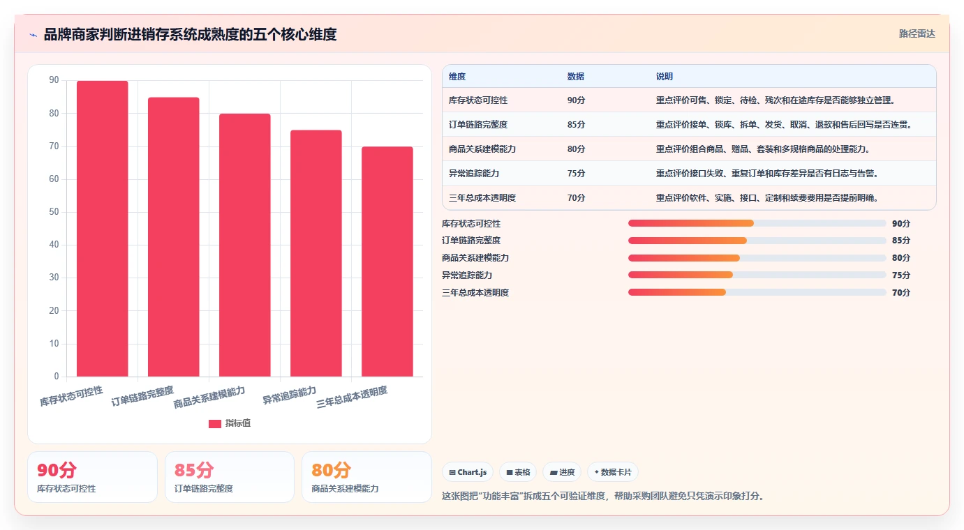 电商进销存：品牌商家风险清单：精细化运营最需警惕的选型踩坑