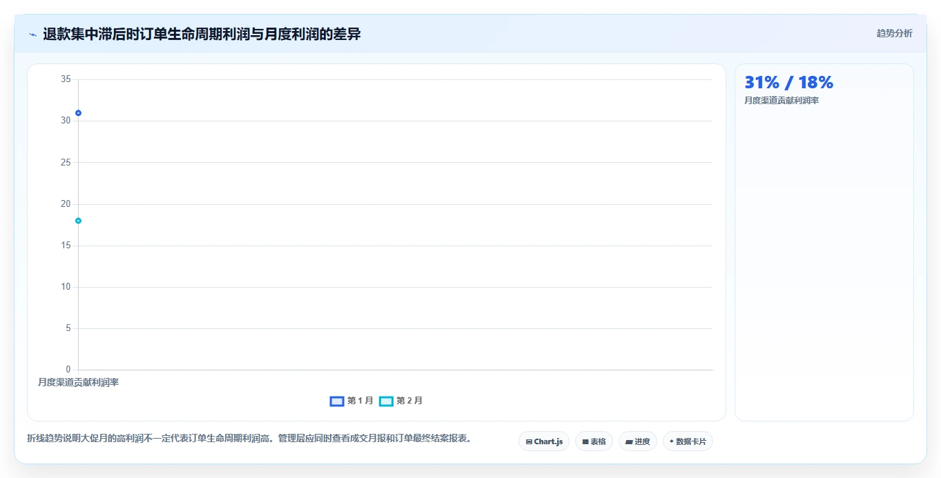 电商利润计算：品牌商家自查表：税费口径最容易出现的退款影响忽略