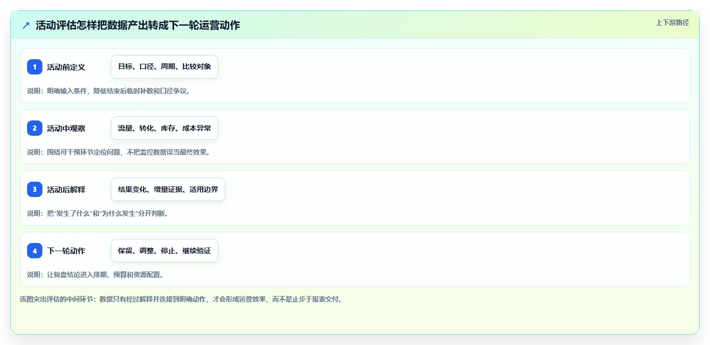 电商数据运营业务拆解：活动评估为什么影响效率提升