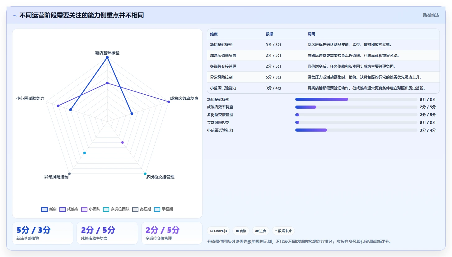 如何运营好一个店铺落地清单：团队执行相关的精细化运营事项