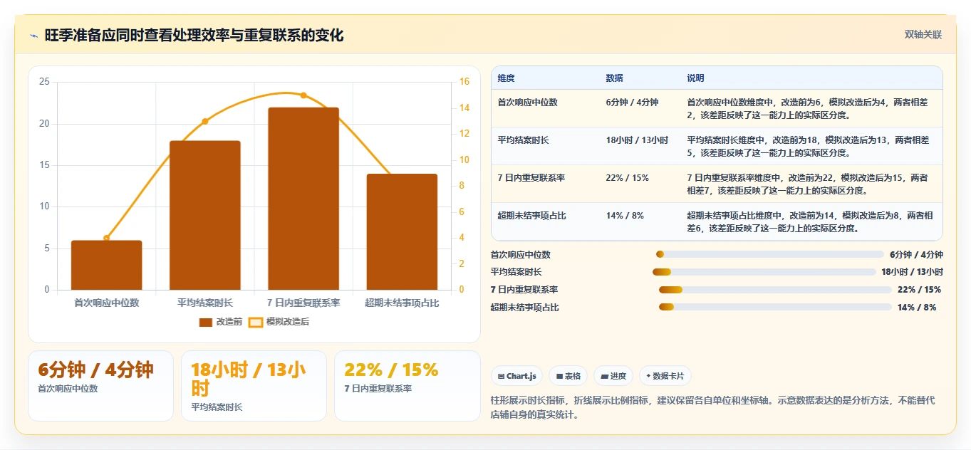 店铺运营包括哪些方面改造重点：从客服管理推进旺季准备