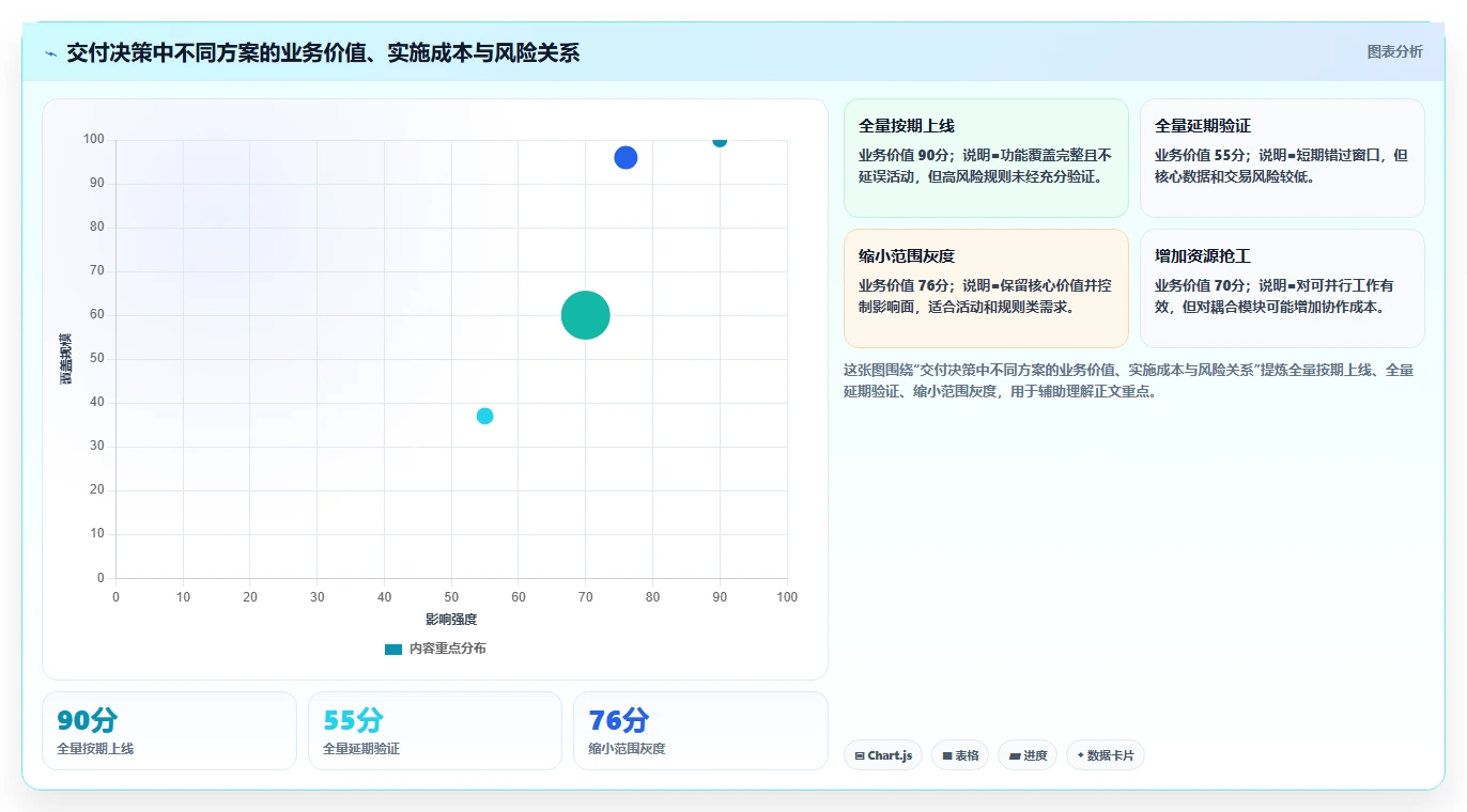 电商系统开发：技术负责人新手问答：持续迭代做不好会出现哪些交付延期