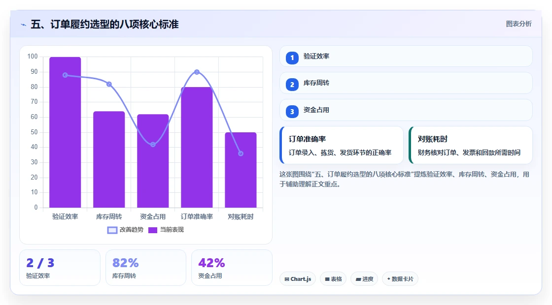 五、订单履约选型的八项核心标准