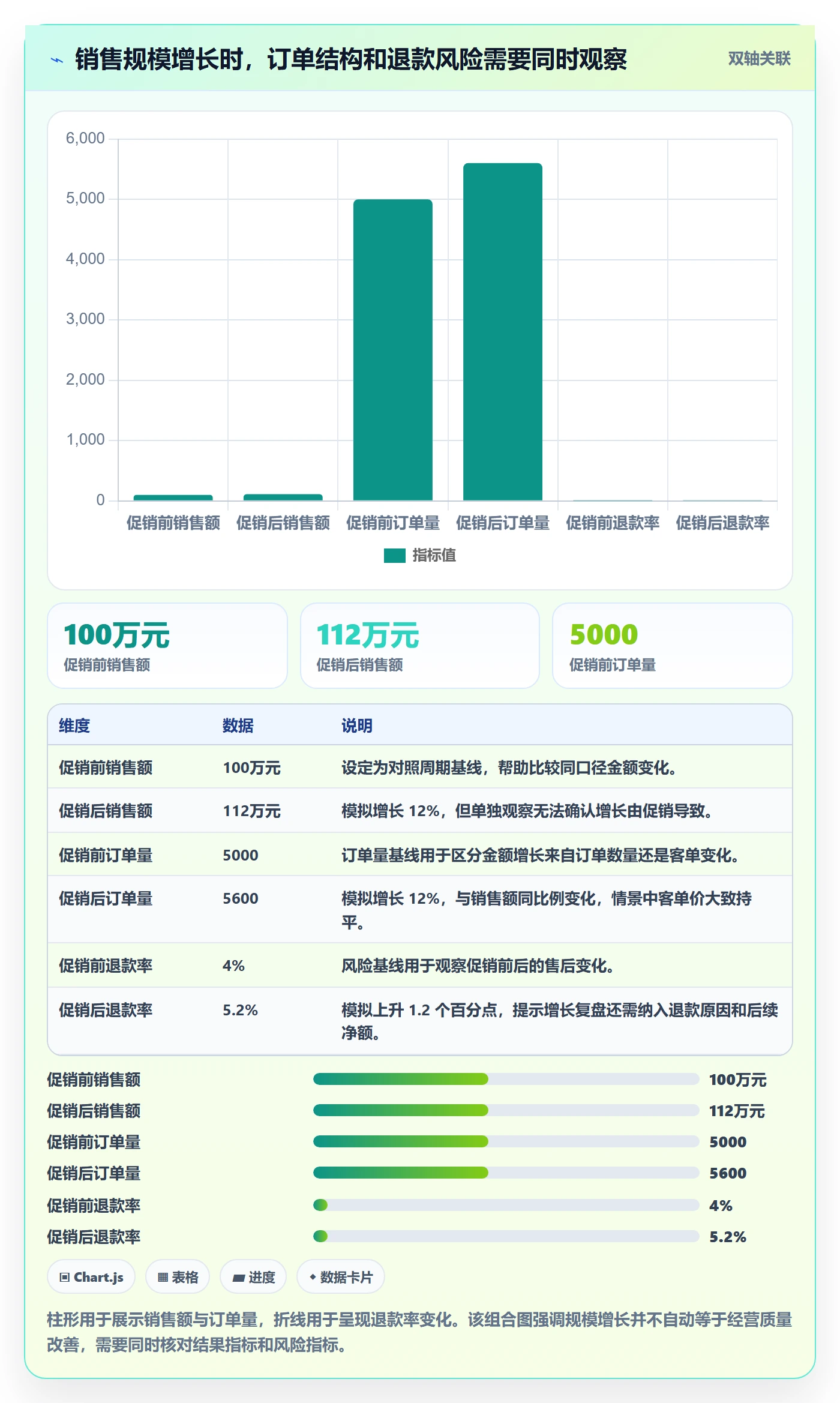 bi 平台优化清单：指标建模与增长策略的关键动作