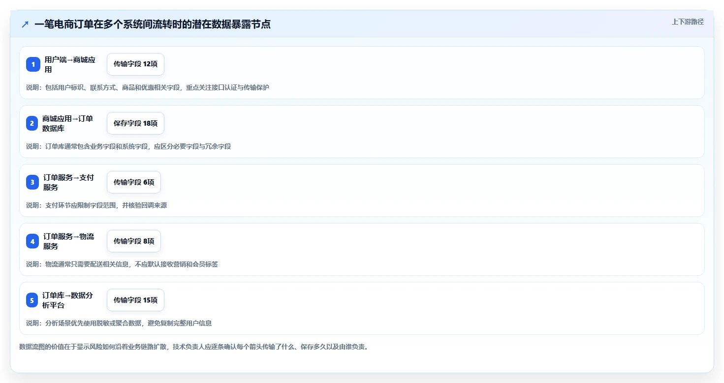 电商系统开发：技术负责人选型思路：项目立项应重点评估数据安全