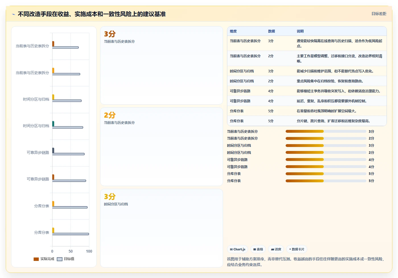 数据库存：架构师实施建议：围绕历史追溯稳步提升提高并发能力