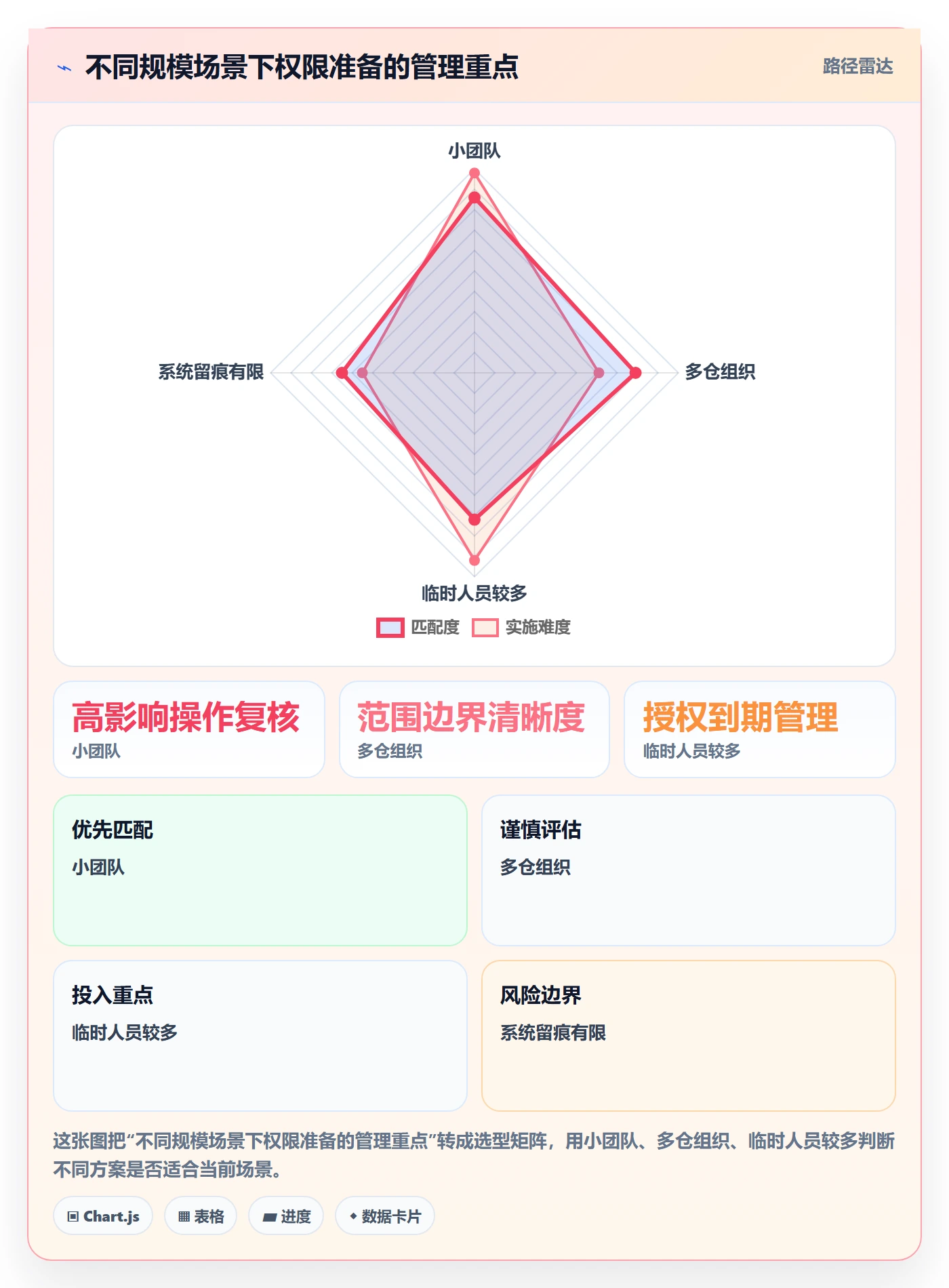 erp数据录入执行标准：权限分工环节如何体现旺季准备